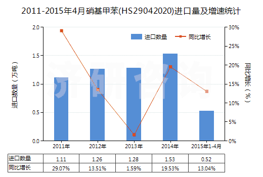 2011-2015年4月硝基甲苯(HS29042020)進口量及增速統(tǒng)計 2011-2015年4月硝基甲苯(HS29042020)進口量及增速統(tǒng)計
